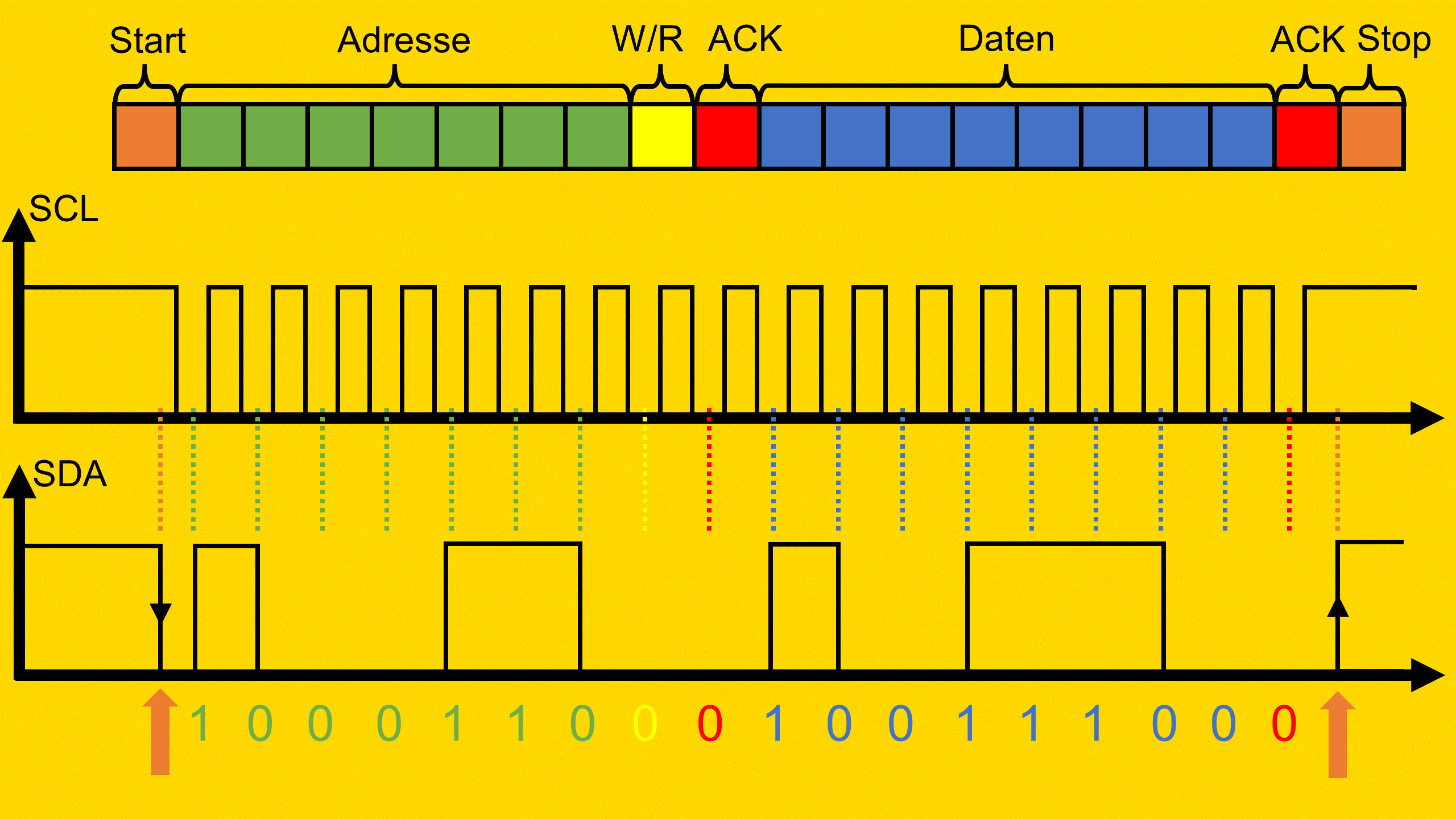 Die I2C Kommunikation