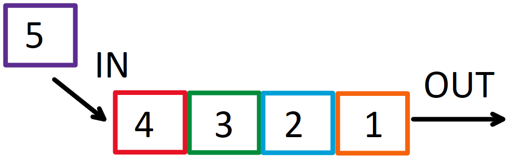Prinzip von der FIFO Datenstruktur.